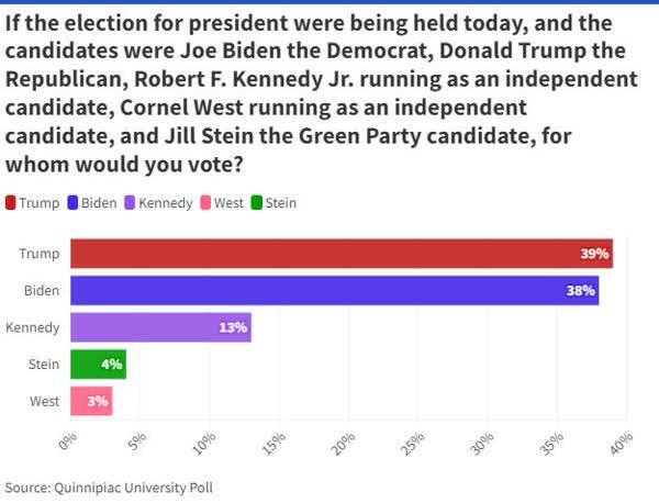 نظرسنجی جدید در آمریکا؛ بایدن با ۴۸ درصد از ترامپ پیش افتاد